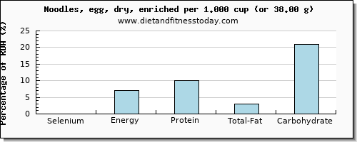 selenium and nutritional content in egg noodles